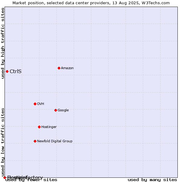 Market position of CtrlS vs. Hostinet vs. Domainfactory