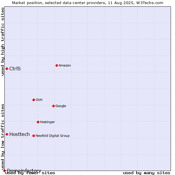 Market position of CtrlS vs. Hosttech vs. Domainfactory