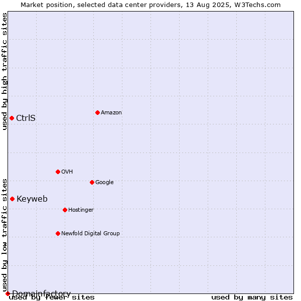 Market position of Keyweb vs. CtrlS vs. Domainfactory