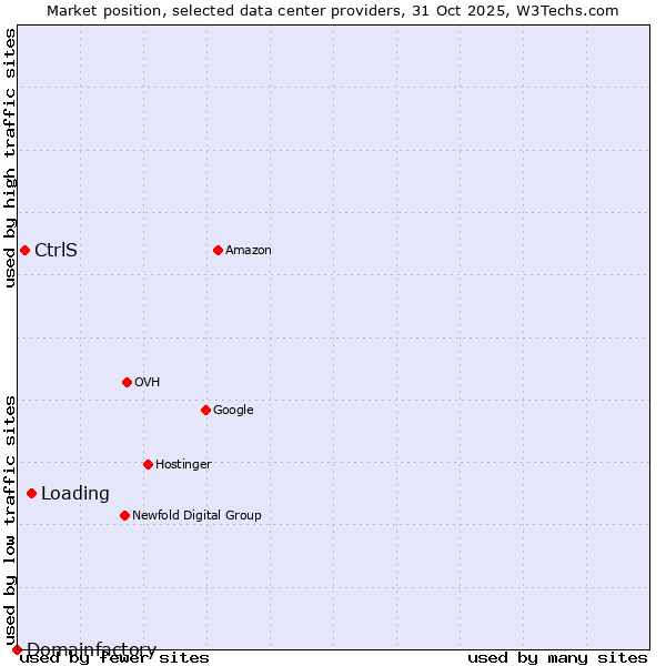 Market position of Loading vs. CtrlS vs. Domainfactory