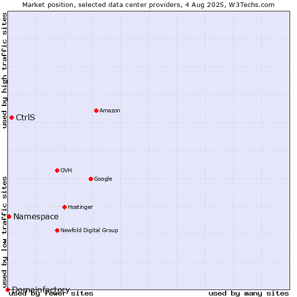 Market position of CtrlS vs. Namespace vs. Domainfactory