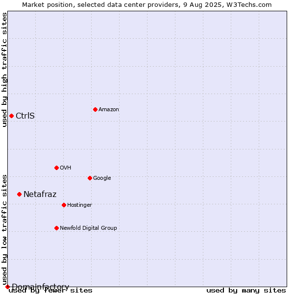 Market position of Netafraz vs. CtrlS vs. Domainfactory