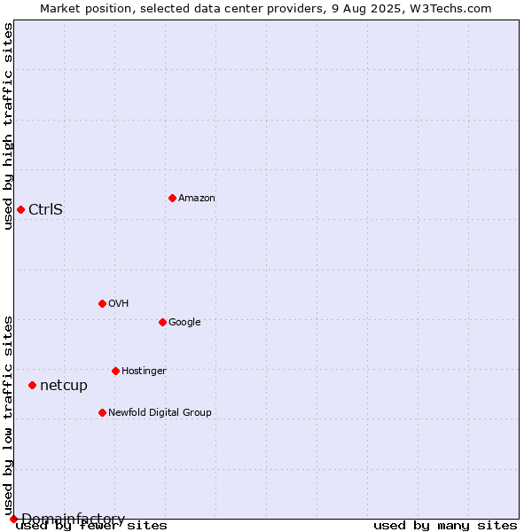 Market position of netcup vs. CtrlS vs. Domainfactory