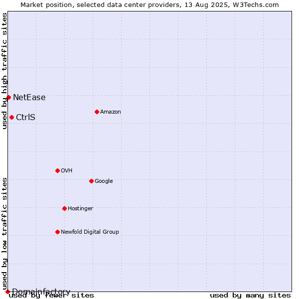 Market position of CtrlS vs. NetEase vs. Domainfactory