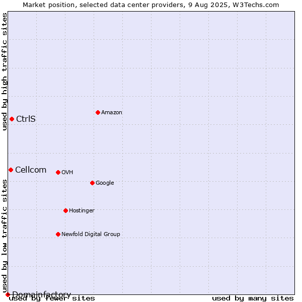 Market position of CtrlS vs. Cellcom vs. Domainfactory