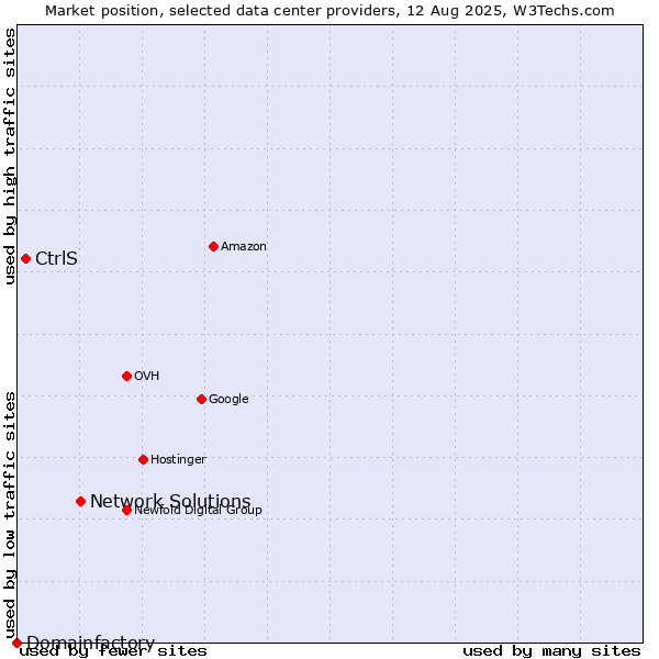 Market position of Network Solutions vs. CtrlS vs. Domainfactory