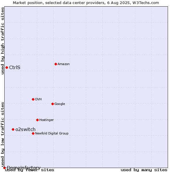 Market position of o2switch vs. CtrlS vs. Domainfactory