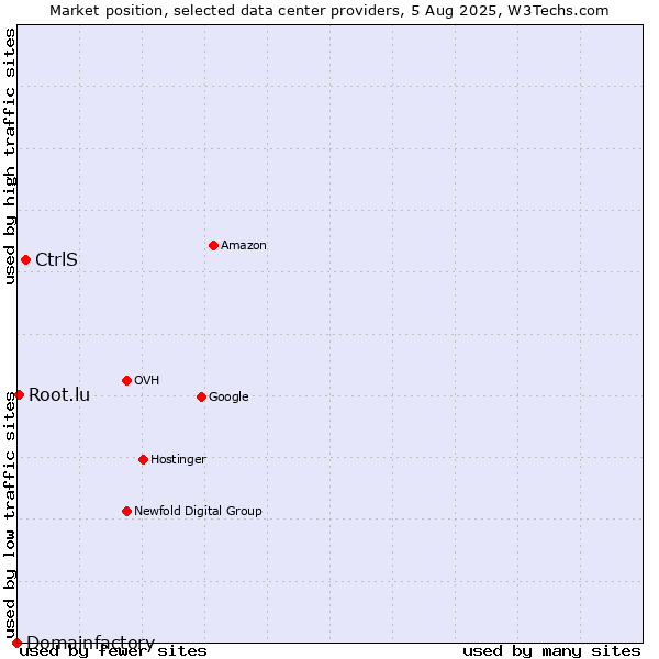 Market position of CtrlS vs. Root.lu vs. Domainfactory