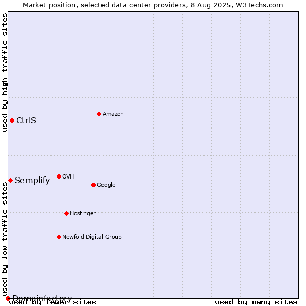 Market position of CtrlS vs. Semplify vs. Domainfactory