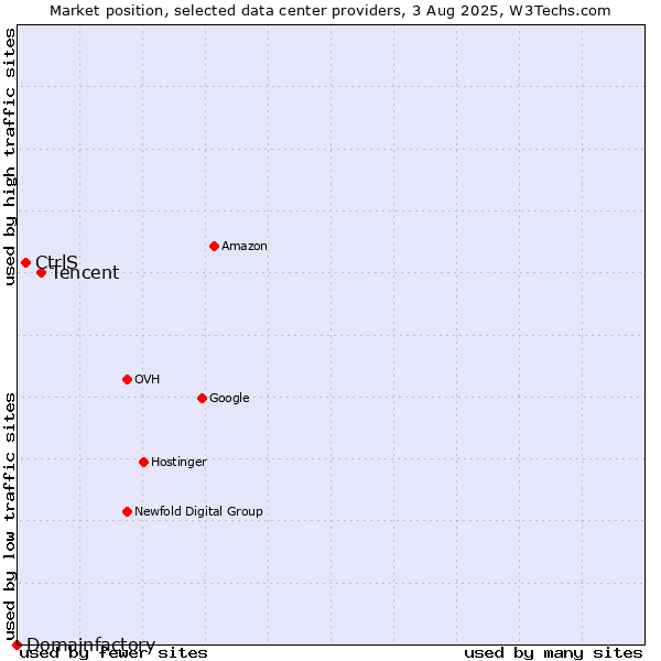 Market position of Tencent vs. CtrlS vs. Domainfactory