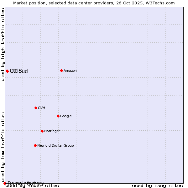 Market position of UCloud vs. CtrlS vs. Domainfactory
