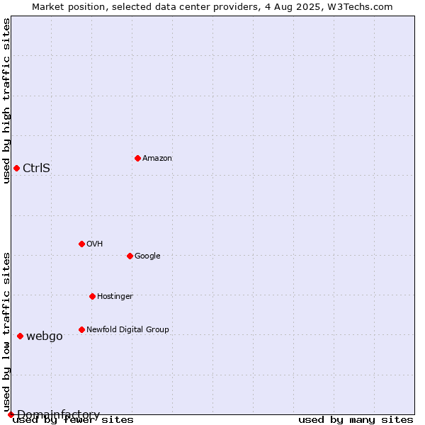 Market position of webgo vs. CtrlS vs. Domainfactory