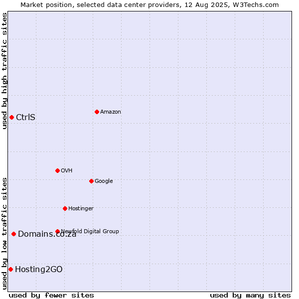 Market position of Domains.co.za vs. CtrlS vs. Hosting2GO
