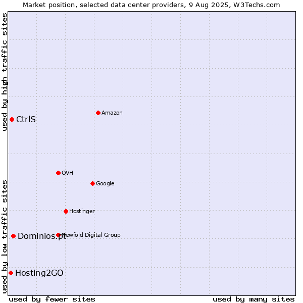 Market position of Dominios.pt vs. CtrlS vs. Hosting2GO