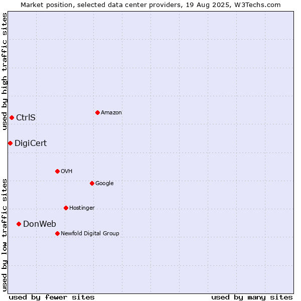 Market position of DonWeb vs. CtrlS vs. DigiCert