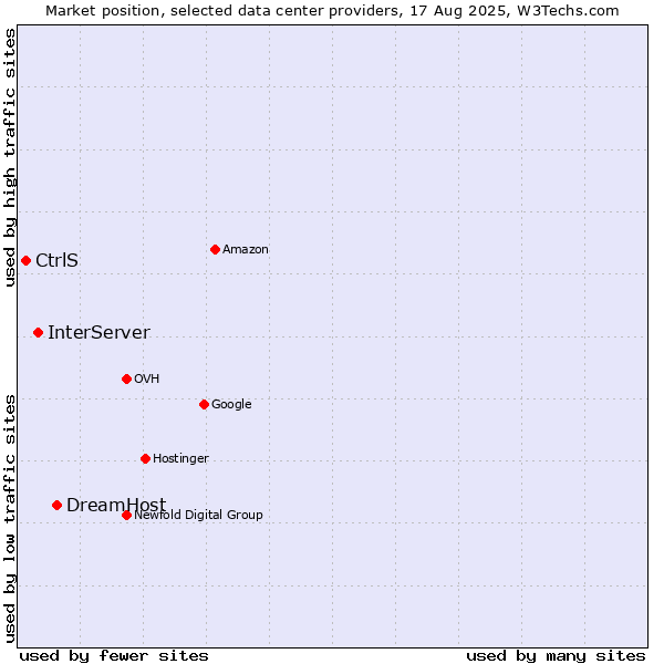Market position of DreamHost vs. InterServer vs. CtrlS
