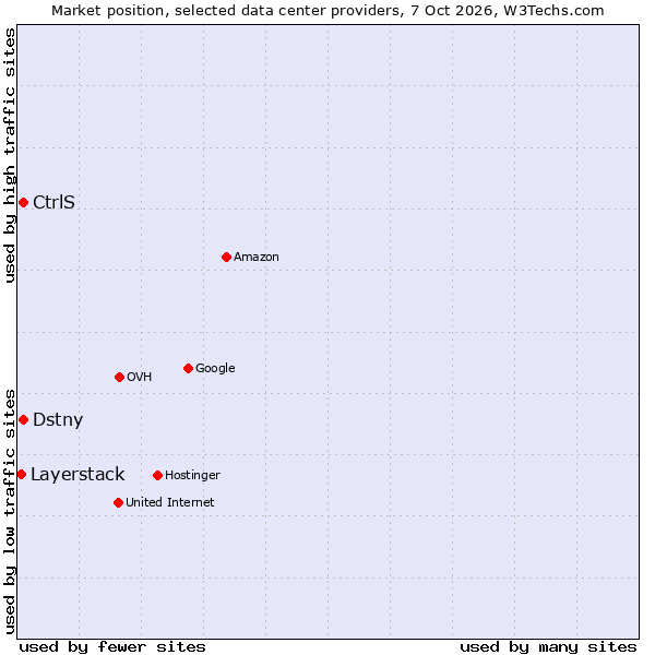 Market position of CtrlS vs. Dstny vs. Layerstack