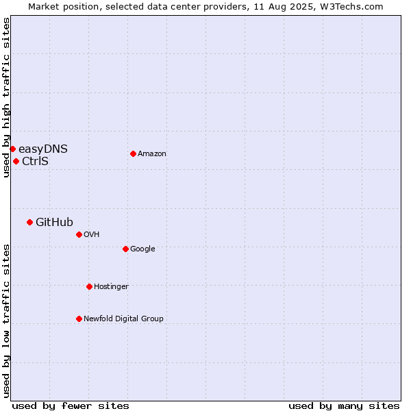 Market position of GitHub vs. CtrlS vs. easyDNS