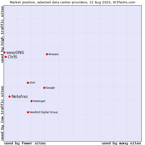 Market position of Netafraz vs. CtrlS vs. easyDNS