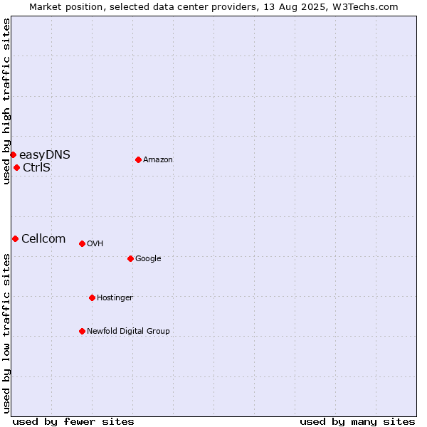 Market position of CtrlS vs. Cellcom vs. easyDNS