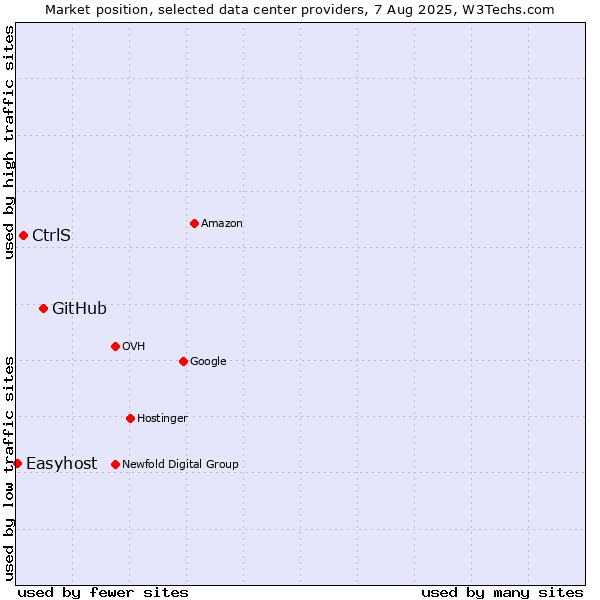 Market position of GitHub vs. CtrlS vs. Easyhost