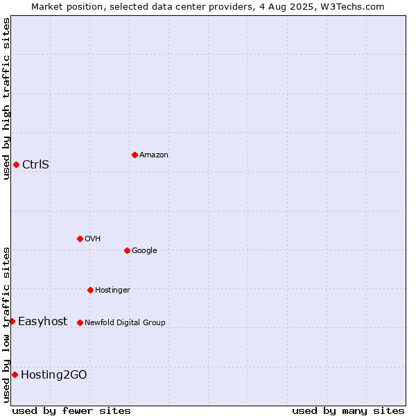 Market position of CtrlS vs. Hosting2GO vs. Easyhost