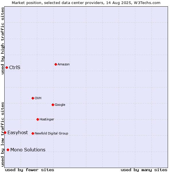 Market position of Mono Solutions vs. CtrlS vs. Easyhost