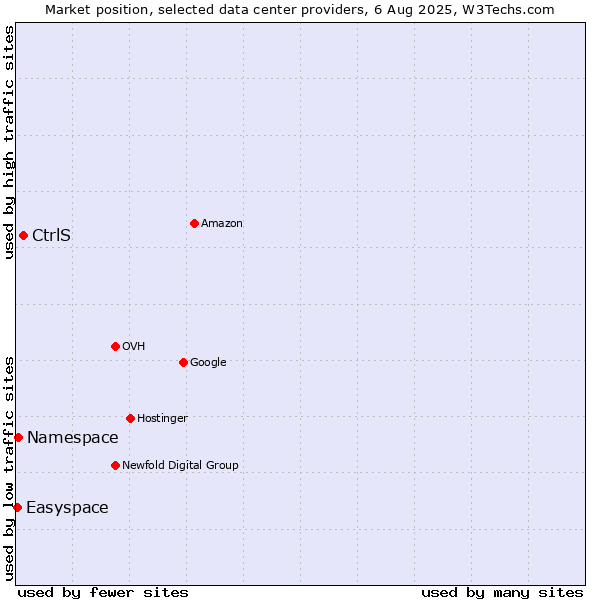 Market position of CtrlS vs. Namespace vs. Easyspace