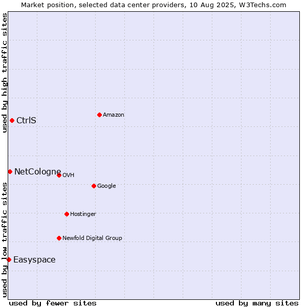 Market position of CtrlS vs. NetCologne vs. Easyspace