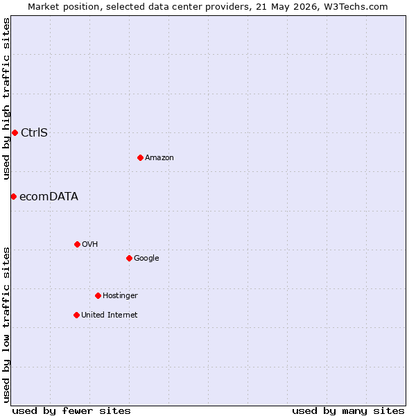 Market position of CtrlS vs. ecomDATA