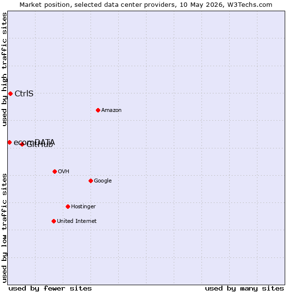 Market position of GitHub vs. CtrlS vs. ecomDATA