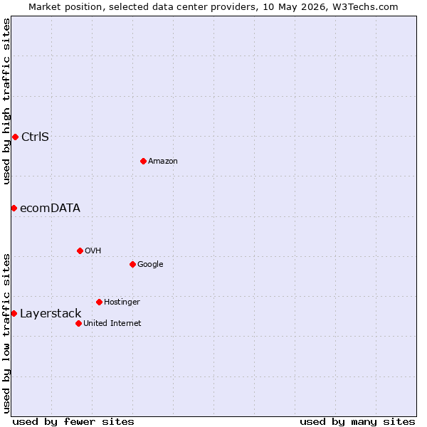 Market position of CtrlS vs. Layerstack vs. ecomDATA