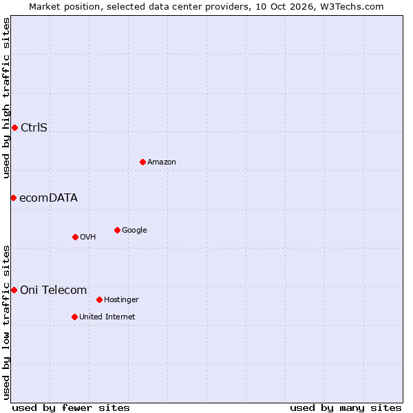 Market position of CtrlS vs. Oni Telecom vs. ecomDATA