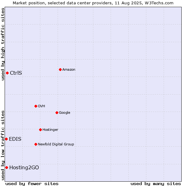 Market position of CtrlS vs. Hosting2GO vs. EDIS