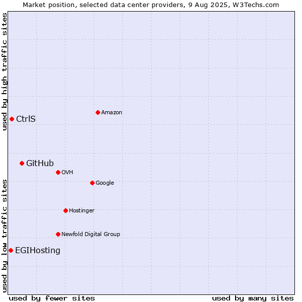 Market position of GitHub vs. CtrlS vs. EGIHosting