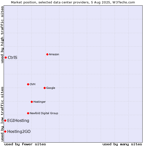 Market position of CtrlS vs. Hosting2GO vs. EGIHosting