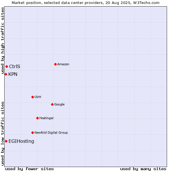 Market position of CtrlS vs. EGIHosting vs. KPN