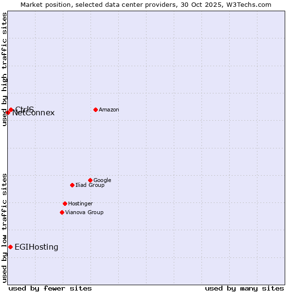 Market position of CtrlS vs. EGIHosting vs. NetConnex