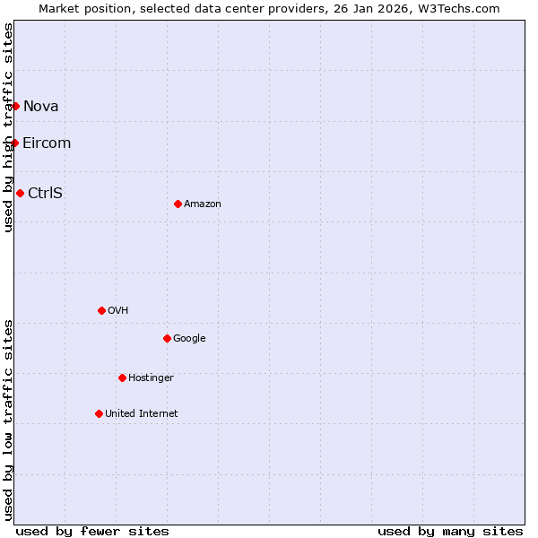 Market position of CtrlS vs. Nova vs. Eircom