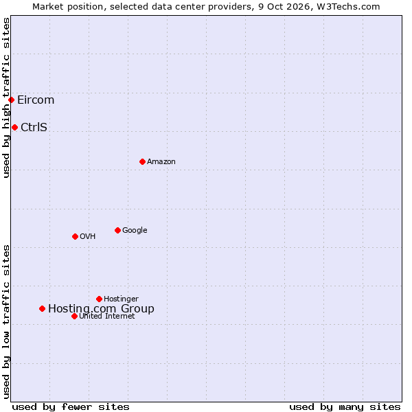 Market position of Hosting.com Group vs. CtrlS vs. Eircom