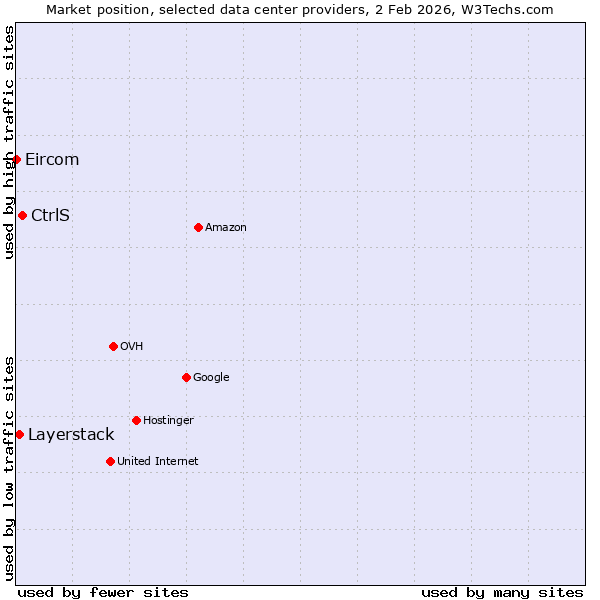 Market position of CtrlS vs. Layerstack vs. Eircom