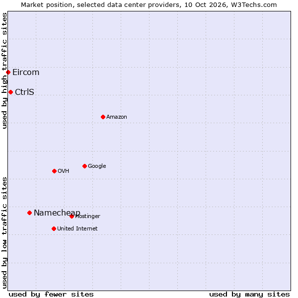 Market position of Namecheap vs. CtrlS vs. Eircom