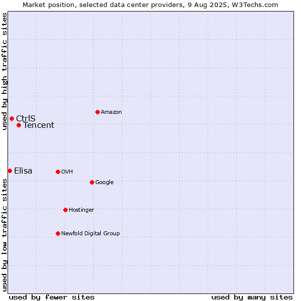 Market position of Tencent vs. CtrlS vs. Elisa