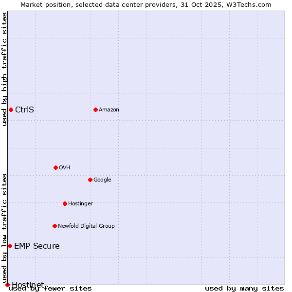 Market position of CtrlS vs. EMP Secure vs. Hostinet