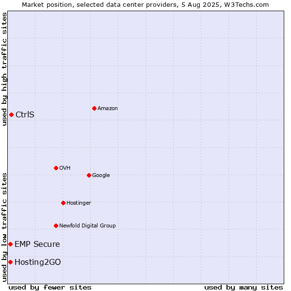 Market position of CtrlS vs. Hosting2GO vs. EMP Secure