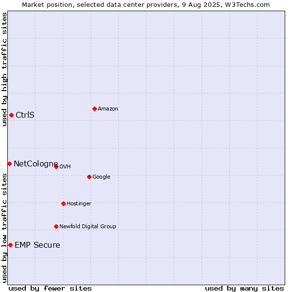Market position of CtrlS vs. EMP Secure vs. NetCologne