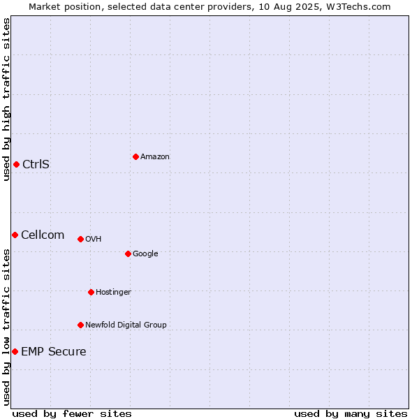 Market position of CtrlS vs. Cellcom vs. EMP Secure