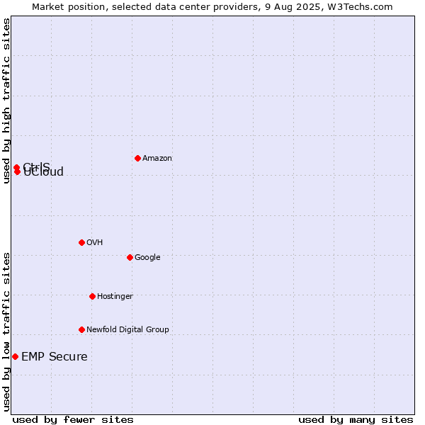 Market position of UCloud vs. CtrlS vs. EMP Secure