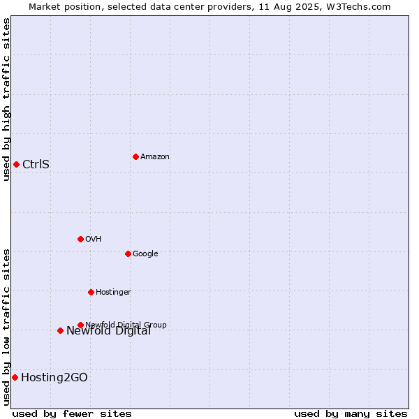 Market position of Newfold Digital vs. CtrlS vs. Hosting2GO