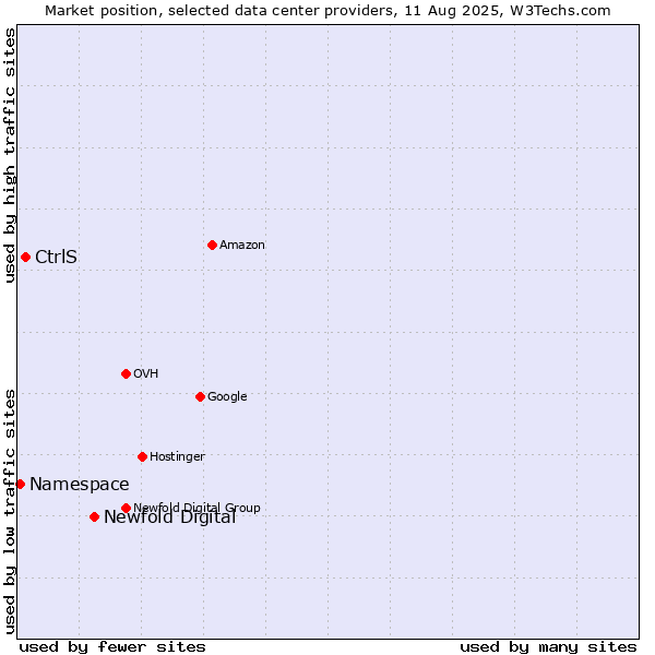 Market position of Newfold Digital vs. CtrlS vs. Namespace